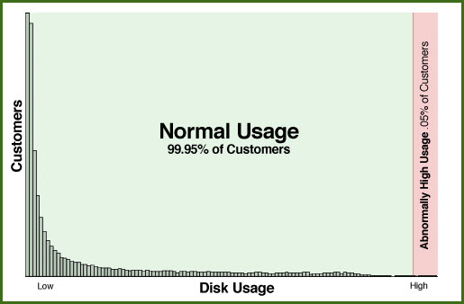 ipage norma usage bandwidth and disk space